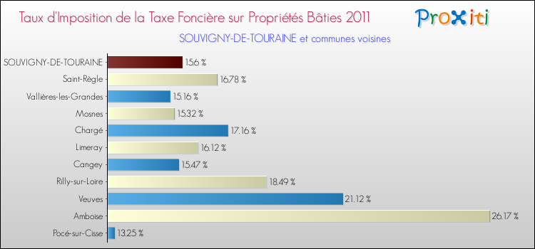 Taux d'imposition de la taxe foncière sur le bati 2011 pour SOUVIGNY-DE-TOURAINE et les communes proches Comparaison des taux d'imposition de la taxe foncière sur le bati 2011 pour SOUVIGNY-DE-TOURAINE et les communes voisines