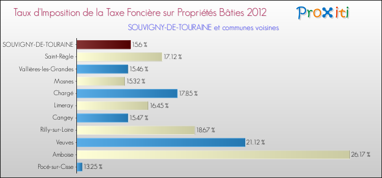 Taux d'imposition de la taxe foncière sur le bati 2012 pour SOUVIGNY-DE-TOURAINE et les communes proches Comparaison des taux d'imposition de la taxe foncière sur le bati 2012 pour SOUVIGNY-DE-TOURAINE et les communes voisines