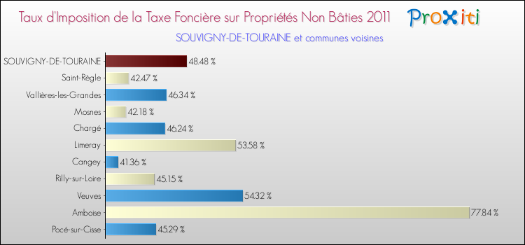 Taux d'imposition de la taxe foncière sur les immeubles et terrains non batis 2011 pour SOUVIGNY-DE-TOURAINE et les communes proches Comparaison des taux d'imposition de la taxe foncière sur les immeubles et terrains non batis 2011 pour SOUVIGNY-DE-TOURAINE et les communes voisines