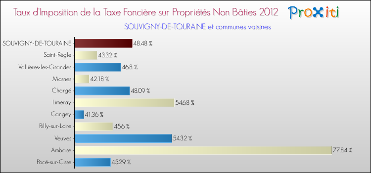 Taux d'imposition de la taxe foncière sur les immeubles et terrains non batis 2012 pour SOUVIGNY-DE-TOURAINE et les communes proches Comparaison des taux d'imposition de la taxe foncière sur les immeubles et terrains non batis 2012 pour SOUVIGNY-DE-TOURAINE et les communes voisines