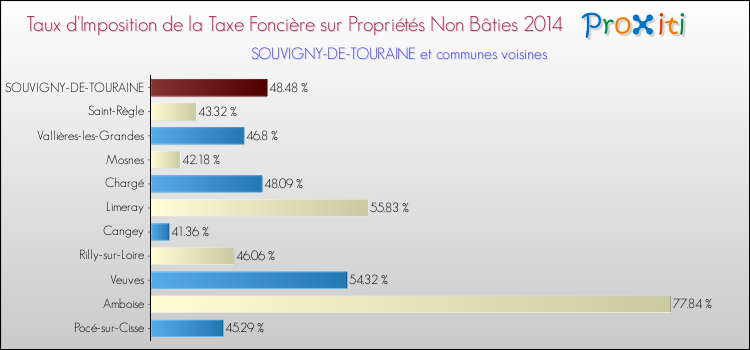 Taux d'imposition de la taxe foncière sur les immeubles et terrains non batis 2014 pour SOUVIGNY-DE-TOURAINE et les communes proches Comparaison des taux d'imposition de la taxe foncière sur les immeubles et terrains non batis 2014 pour SOUVIGNY-DE-TOURAINE et les communes voisines