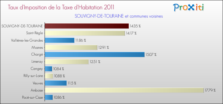 Taux d'imposition de la taxe d'habitation 2011 pour SOUVIGNY-DE-TOURAINE et les communes proches Comparaison des taux d'imposition de la taxe d'habitation 2011 pour SOUVIGNY-DE-TOURAINE et les communes voisines