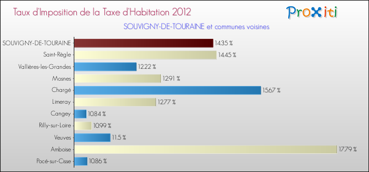 Taux d'imposition de la taxe d'habitation 2012 pour SOUVIGNY-DE-TOURAINE et les communes proches Comparaison des taux d'imposition de la taxe d'habitation 2012 pour SOUVIGNY-DE-TOURAINE et les communes voisines