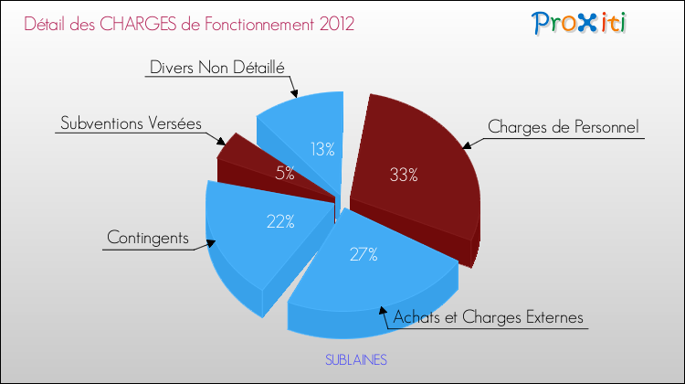 Décomposition des Charges de Fonctionnement 2012 de la commune de SUBLAINES Charges de Fonctionnement 2012 pour la commune de SUBLAINES