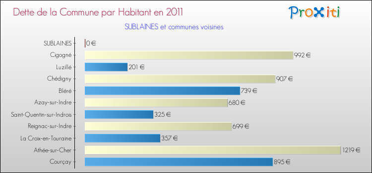 Dette par habitant de la commune en 2011 pour SUBLAINES et les communes proches Comparaison de la dette par habitant de la commune en 2011 pour SUBLAINES et les communes voisines