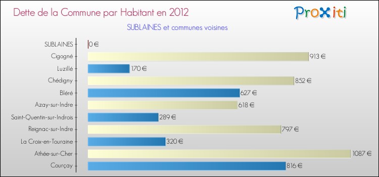 Dette par habitant de la commune en 2012 pour SUBLAINES et les communes proches Comparaison de la dette par habitant de la commune en 2012 pour SUBLAINES et les communes voisines