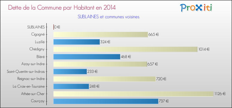 Dette par habitant de la commune en 2014 pour SUBLAINES et les communes proches Comparaison de la dette par habitant de la commune en 2014 pour SUBLAINES et les communes voisines