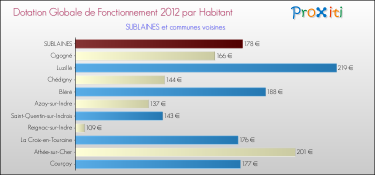 Montant des dotations globales de fonctionnement DGF par Habitant pour SUBLAINES et les communes proches Comparaison des des dotations globales de fonctionnement DGF par habitant pour SUBLAINES et les communes voisines