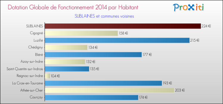 Montant des dotations globales de fonctionnement DGF par Habitant pour SUBLAINES et les communes proches en 2014. Comparaison des des dotations globales de fonctionnement DGF par habitant pour SUBLAINES et les communes voisines en 2014.