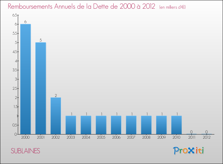 Evolution de l'annuité de la dette pour la commune de SUBLAINES de 2000 à 2012 Annuités de la dette pour SUBLAINES de 2000 à 2012