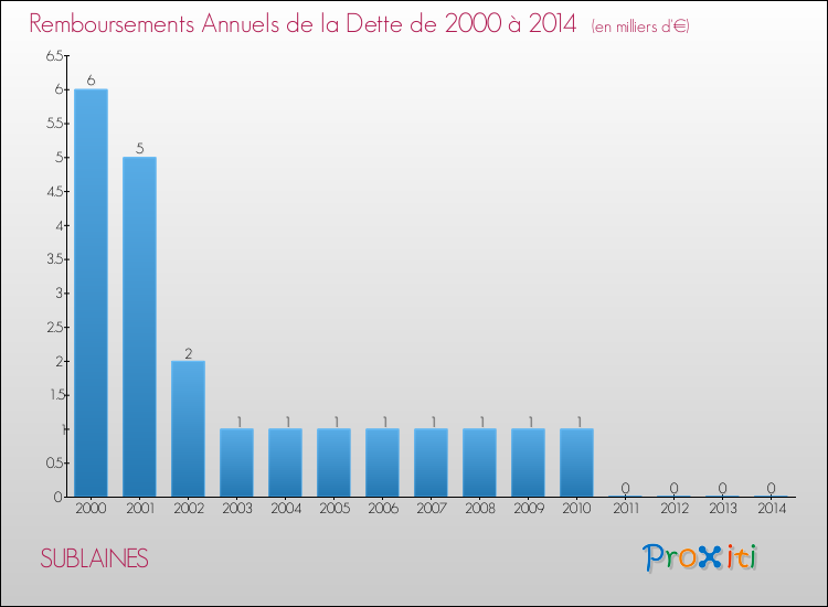 Evolution de l'annuité de la dette pour la commune de SUBLAINES de 2000 à 2014 Annuités de la dette pour SUBLAINES de 2000 à 2014