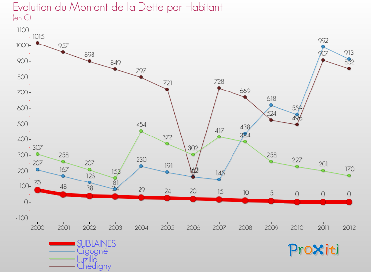 Evolution de la dette par habitant pour la commune de SUBLAINES et les communes proches de 2000 à 2012 Comparaison de la dette par habitant pour SUBLAINES et les communes voisines de 2000 à 2012