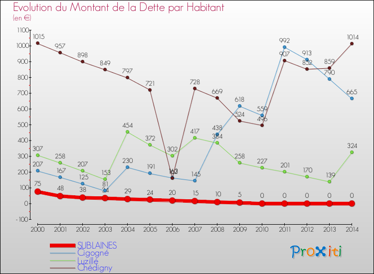 Evolution de la dette par habitant pour la commune de SUBLAINES et les communes proches de 2000 à 2014 Comparaison de la dette par habitant pour SUBLAINES et les communes voisines de 2000 à 2014