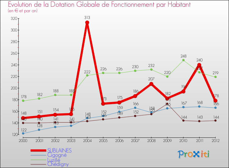 Evolution et montant de la dotation globale de fonctionnement par Habitant pour SUBLAINES et les communes proches Comparaison des dotations globales de fonctionnement par habitant pour SUBLAINES et les communes voisines