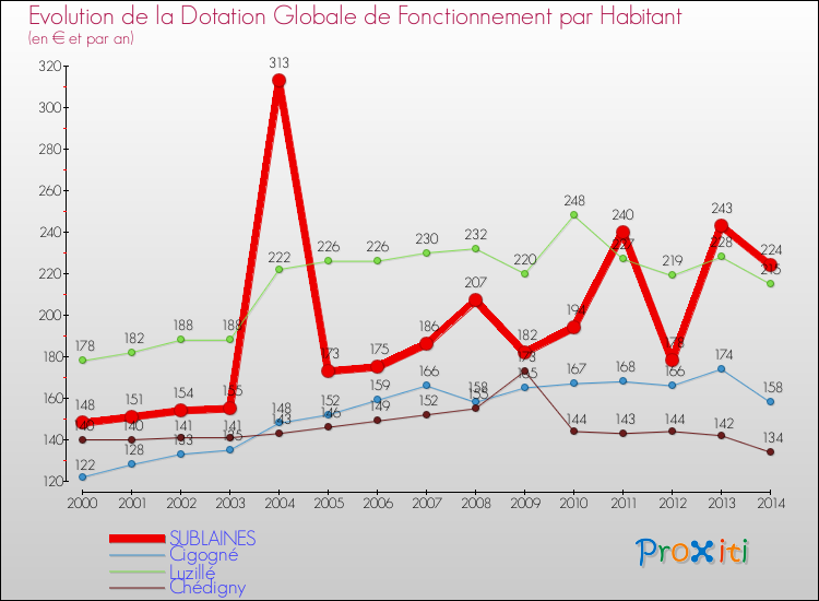 Evolution et montant de la dotation globale de fonctionnement par Habitant pour SUBLAINES et les communes proches de 2000 à 2014. Comparaison des dotations globales de fonctionnement par habitant pour SUBLAINES et les communes voisines de 2000 à 2014.