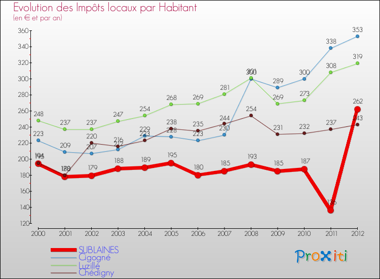 Evolution et montant des impôts locaux par Habitant pour SUBLAINES et les communes proches Comparaison des impôts locaux par habitant pour SUBLAINES et les communes voisines