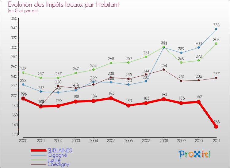 Evolution et montant des impôts locaux par Habitant pour SUBLAINES et les communes proches Comparaison des impôts locaux par habitant pour SUBLAINES et les communes voisines