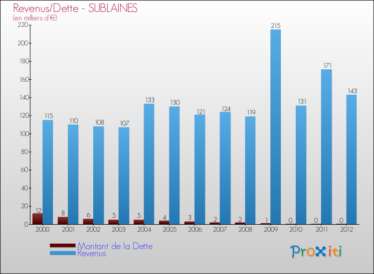 Evolution comparée de la dette et des revenus pour la commune de SUBLAINES de 2000 à 2012 Comparaison de la dette et des revenus pour SUBLAINES de 2000 à 2012