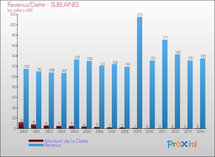 Evolution comparée de la dette et des revenus pour la commune de SUBLAINES de 2000 à 2014 Comparaison de la dette et des revenus pour SUBLAINES de 2000 à 2014