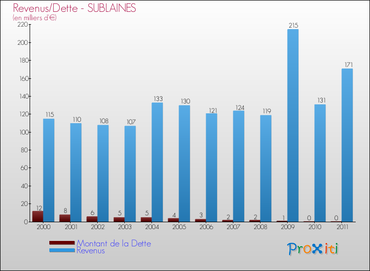 Evolution comparée de la dette et des revenus pour la commune de SUBLAINES de 2000 à 2011 Comparaison de la dette et des revenus pour SUBLAINES de 2000 à 2011