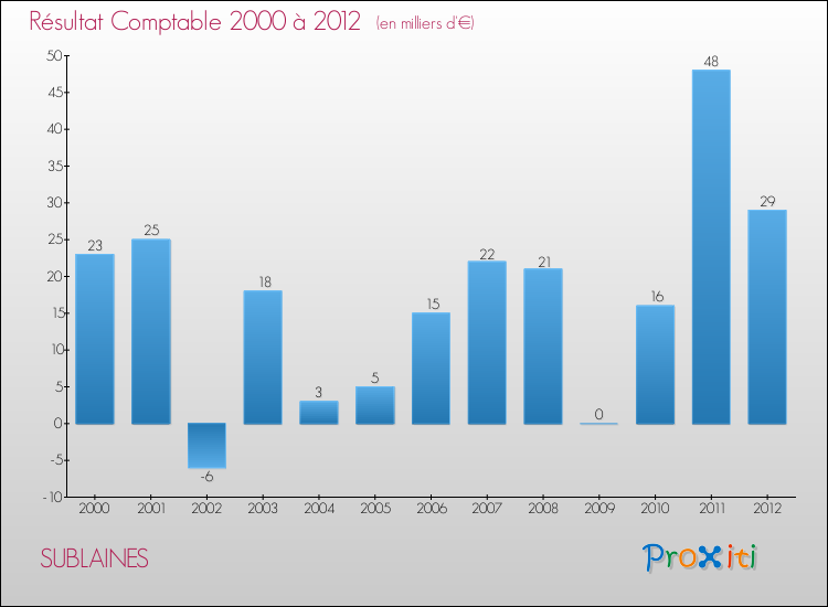 Evolution du résultat comptable pour la commune de SUBLAINES de 2000 à 2012 Evolution du résultat comptable pour SUBLAINES de 2000 à 2012