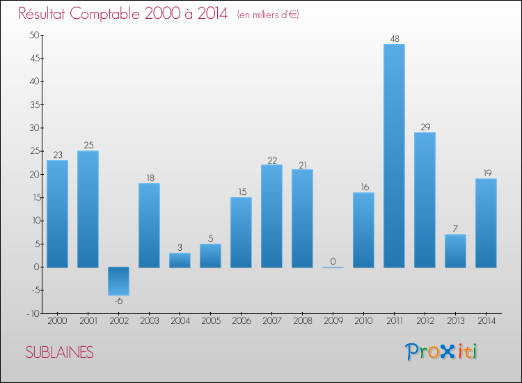 Evolution du résultat comptable pour la commune de SUBLAINES de 2000 à 2014 Evolution du résultat comptable pour SUBLAINES de 2000 à 2014