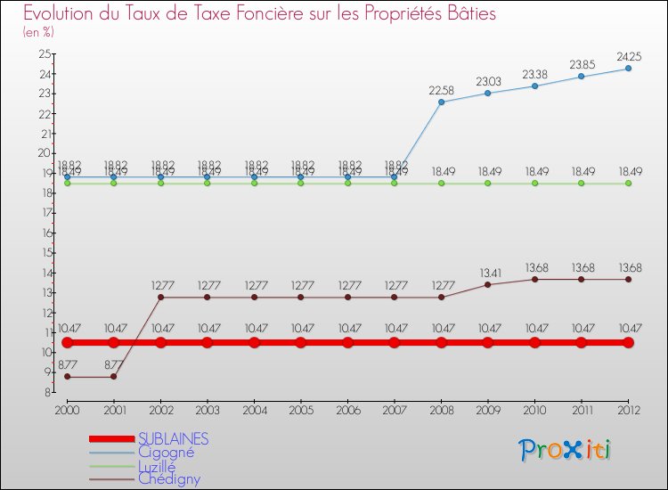 Evolution du taux de la taxe foncière sur le bati pour SUBLAINES et les communes proches de 2000 à 2012 Comparaison des taux de taxe foncière sur le bati pour SUBLAINES et les communes voisines de 2000 à 2012