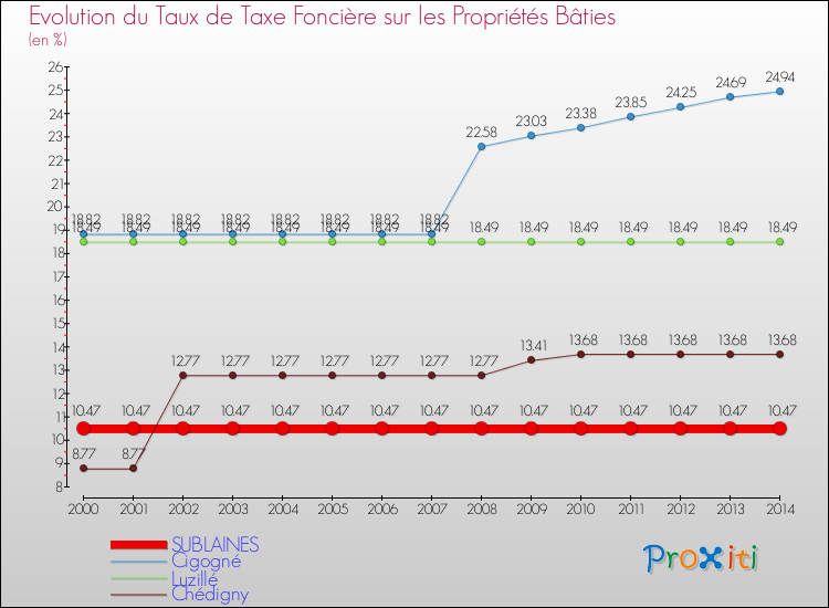 Evolution du taux de la taxe foncière sur le bati pour SUBLAINES et les communes proches de 2000 à 2014 Comparaison des taux de taxe foncière sur le bati pour SUBLAINES et les communes voisines de 2000 à 2014