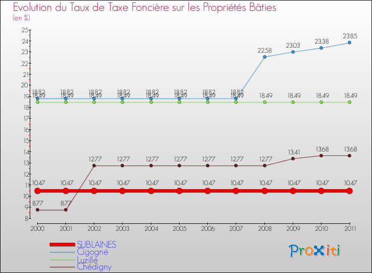 Evolution du taux de la taxe foncière sur le bati pour SUBLAINES et les communes proches Comparaison des taux de taxe foncière sur le bati pour SUBLAINES et les communes voisines