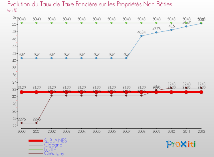 Evolution du taux de la taxe foncière sur les immeubles et terrains non batis pour SUBLAINES et les communes proches de 2000 à 2012 Comparaison des taux de la taxe foncière sur les immeubles et terrains non batis pour SUBLAINES et les communes voisines de 2000 à 2012