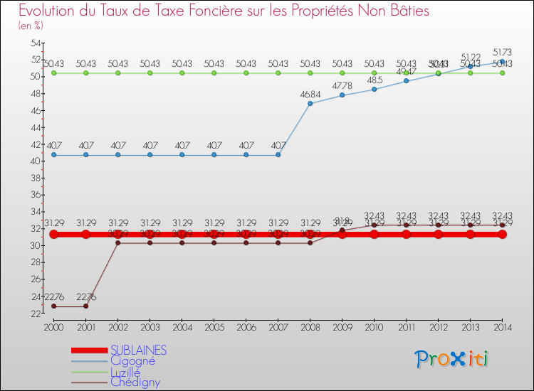 Evolution du taux de la taxe foncière sur les immeubles et terrains non batis pour SUBLAINES et les communes proches de 2000 à 2014 Comparaison des taux de la taxe foncière sur les immeubles et terrains non batis pour SUBLAINES et les communes voisines de 2000 à 2014