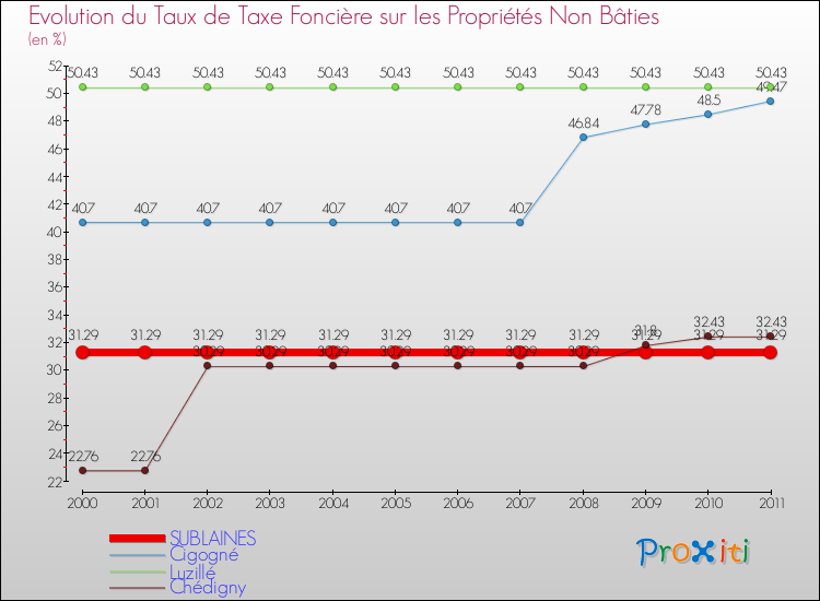 Evolution du taux de la taxe foncière sur les immeubles et terrains non batis pour SUBLAINES et les communes proches Comparaison des taux de la taxe foncière sur les immeubles et terrains non batis pour SUBLAINES et les communes voisines