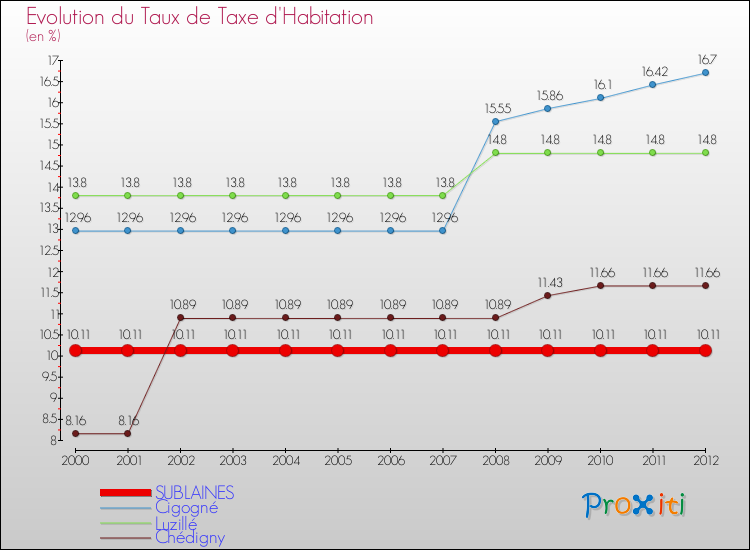 Evolution du taux de la taxe d'habitation pour SUBLAINES et les communes proches Comparaison des taux de la taxe d'habitation pour SUBLAINES et les communes voisines