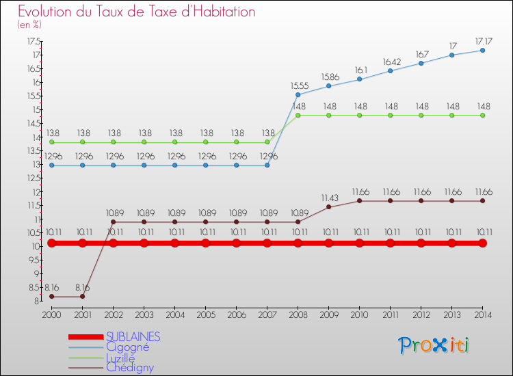 Evolution du taux de la taxe d'habitation pour SUBLAINES et les communes proches de 2000 à 2014 Comparaison des taux de la taxe d'habitation pour SUBLAINES et les communes voisines de 2000 à 2014