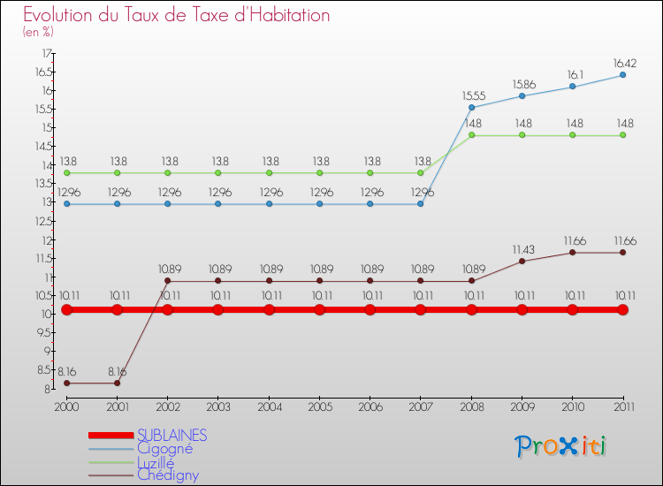 Evolution du taux de la taxe d'habitation pour SUBLAINES et les communes proches Comparaison des taux de la taxe d'habitation pour SUBLAINES et les communes voisines