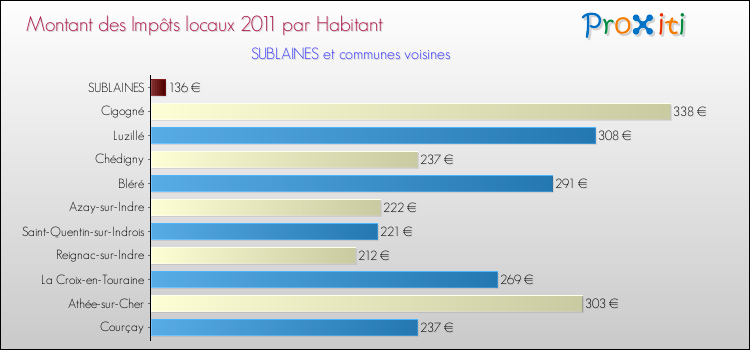 Montant des impôts locaux par Habitant pour SUBLAINES et les communes proches Comparaison des impôts locaux par habitant pour SUBLAINES et les communes voisines