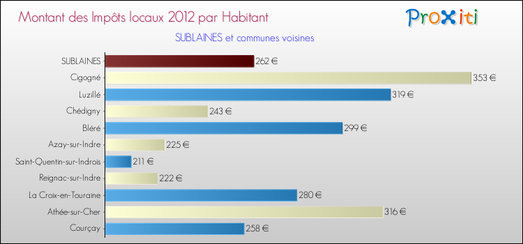 Montant des impôts locaux par Habitant pour SUBLAINES et les communes proches Comparaison des impôts locaux par habitant pour SUBLAINES et les communes voisines