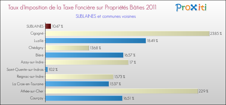 Taux d'imposition de la taxe foncière sur le bati 2011 pour SUBLAINES et les communes proches Comparaison des taux d'imposition de la taxe foncière sur le bati 2011 pour SUBLAINES et les communes voisines