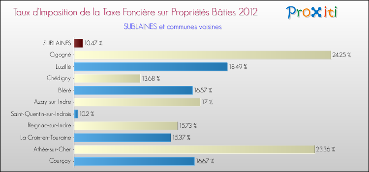 Taux d'imposition de la taxe foncière sur le bati 2012 pour SUBLAINES et les communes proches Comparaison des taux d'imposition de la taxe foncière sur le bati 2012 pour SUBLAINES et les communes voisines