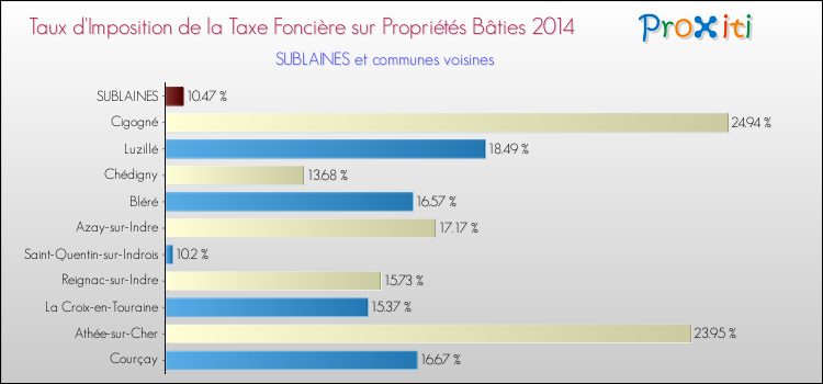Taux d'imposition de la taxe foncière sur le bati 2014 pour SUBLAINES et les communes proches Comparaison des taux d'imposition de la taxe foncière sur le bati 2014 pour SUBLAINES et les communes voisines