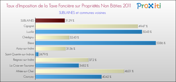 Taux d'imposition de la taxe foncière sur les immeubles et terrains non batis 2011 pour SUBLAINES et les communes proches Comparaison des taux d'imposition de la taxe foncière sur les immeubles et terrains non batis 2011 pour SUBLAINES et les communes voisines