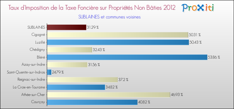 Taux d'imposition de la taxe foncière sur les immeubles et terrains non batis 2012 pour SUBLAINES et les communes proches Comparaison des taux d'imposition de la taxe foncière sur les immeubles et terrains non batis 2012 pour SUBLAINES et les communes voisines