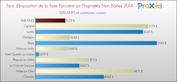 Taux d'imposition de la taxe foncière sur les immeubles et terrains non batis 2014 pour SUBLAINES et les communes proches Comparaison des taux d'imposition de la taxe foncière sur les immeubles et terrains non batis 2014 pour SUBLAINES et les communes voisines