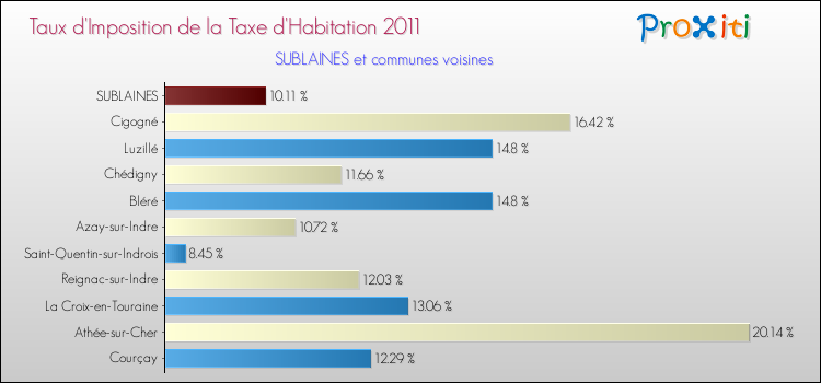 Taux d'imposition de la taxe d'habitation 2011 pour SUBLAINES et les communes proches Comparaison des taux d'imposition de la taxe d'habitation 2011 pour SUBLAINES et les communes voisines