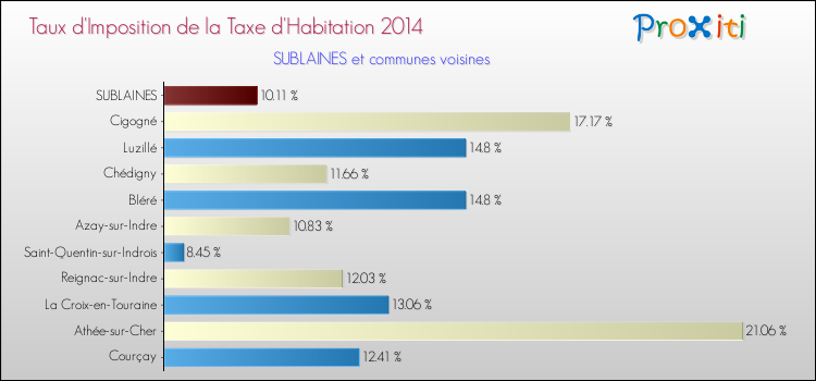 Taux d'imposition de la taxe d'habitation 2014 pour SUBLAINES et les communes proches Comparaison des taux d'imposition de la taxe d'habitation 2014 pour SUBLAINES et les communes voisines