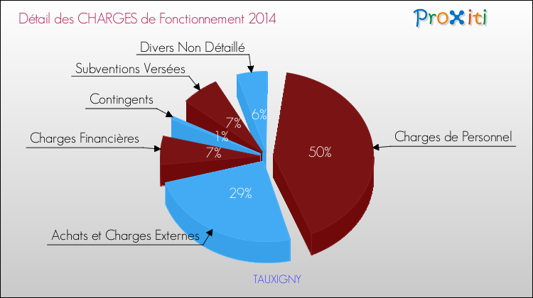 Décomposition des Charges de Fonctionnement 2014 de la commune de TAUXIGNY Charges de Fonctionnement 2014 pour la commune de TAUXIGNY