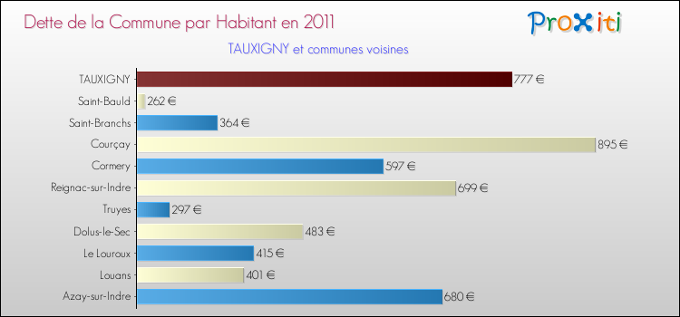 Dette par habitant de la commune en 2011 pour TAUXIGNY et les communes proches Comparaison de la dette par habitant de la commune en 2011 pour TAUXIGNY et les communes voisines