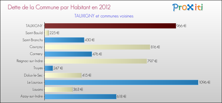 Dette par habitant de la commune en 2012 pour TAUXIGNY et les communes proches Comparaison de la dette par habitant de la commune en 2012 pour TAUXIGNY et les communes voisines