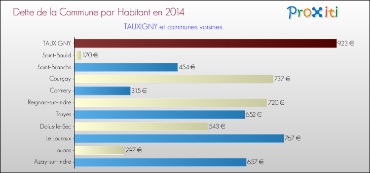 Dette par habitant de la commune en 2014 pour TAUXIGNY et les communes proches Comparaison de la dette par habitant de la commune en 2014 pour TAUXIGNY et les communes voisines