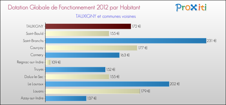 Montant des dotations globales de fonctionnement DGF par Habitant pour TAUXIGNY et les communes proches Comparaison des des dotations globales de fonctionnement DGF par habitant pour TAUXIGNY et les communes voisines